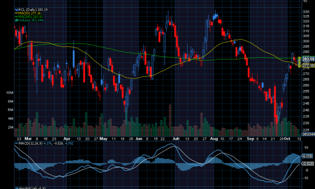 Chart of the Day: Royal Caribbean (RCL)