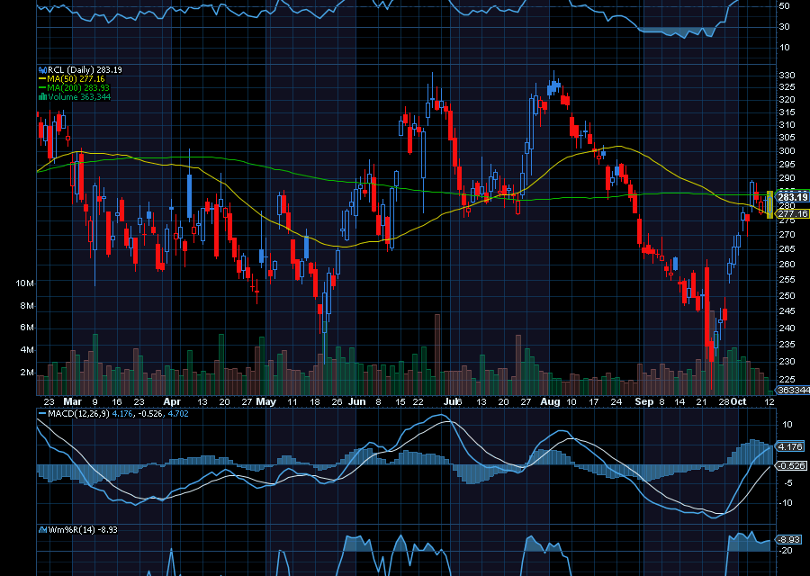 Chart of the Day: Royal Caribbean (RCL)