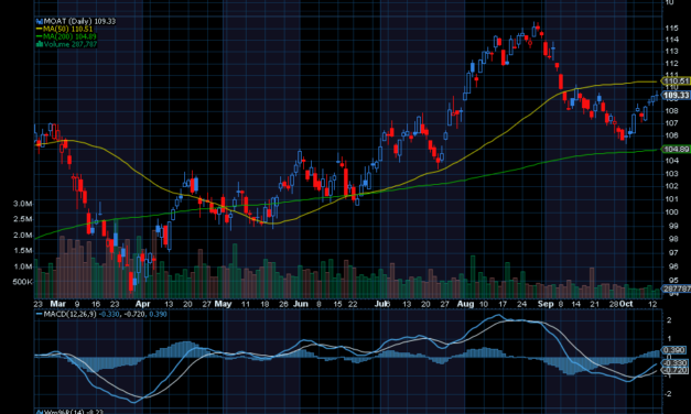 Chart of the Day: VanEck Morningstar Wide Moat ETF (MOAT)