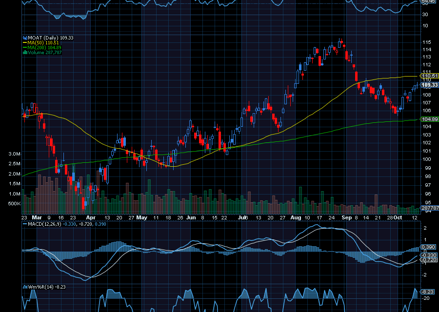 Chart of the Day: VanEck Morningstar Wide Moat ETF (MOAT)
