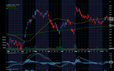 Chart of the Day: Amazon (AMZN)