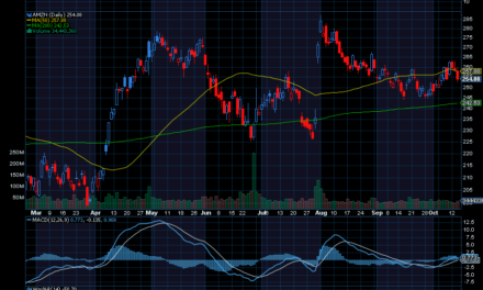 Chart of the Day: Amazon (AMZN)