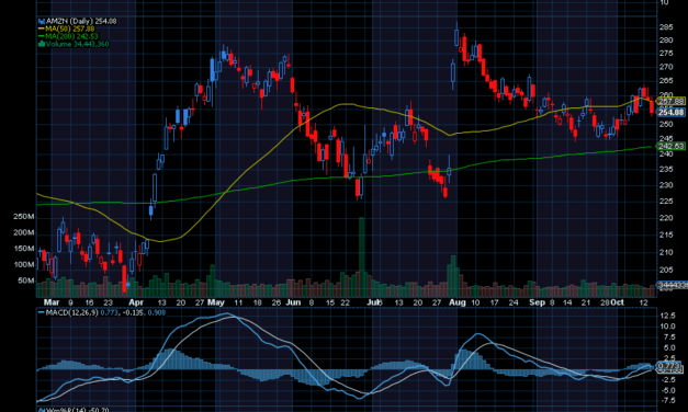 Chart of the Day: Amazon (AMZN)