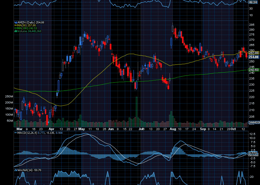 Chart of the Day: Amazon (AMZN)