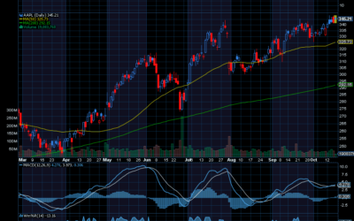 Chart of the Day: Apple (AAPL)