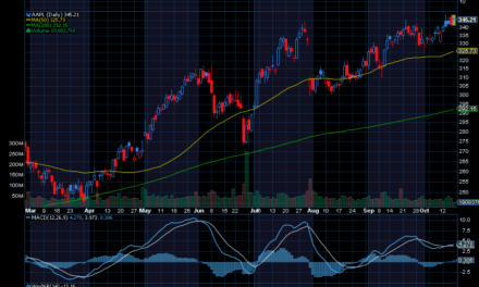 Chart of the Day: Apple (AAPL)