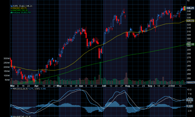 Chart of the Day: Apple (AAPL)