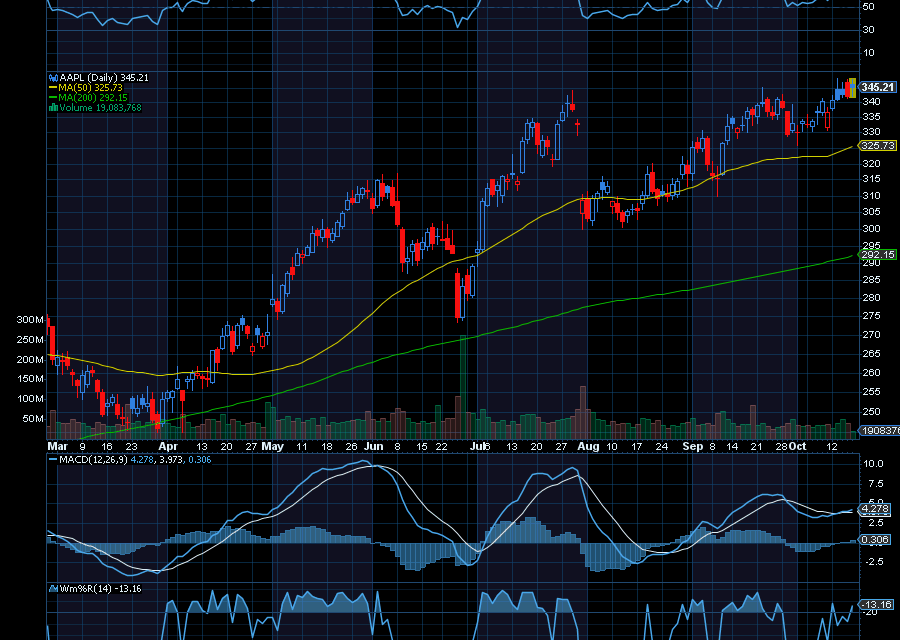 Chart of the Day: Apple (AAPL)