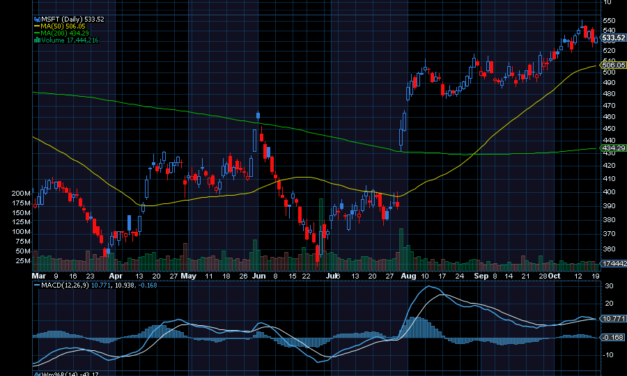 Chart of the Day: Microsoft (MSFT)