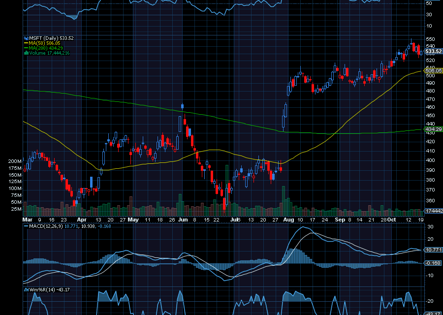 Chart of the Day: Microsoft (MSFT)