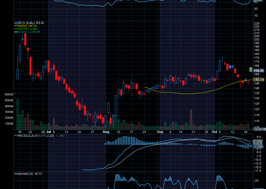 Chart of the Day: SpaceX (SPCX)