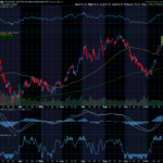 Chart of the Day: ProShares S&P 500 Dividend Aristocrats ETF (NOBL)