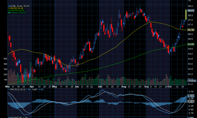 Chart of the Day: ProShares S&P 500 Dividend Aristocrats ETF (NOBL)