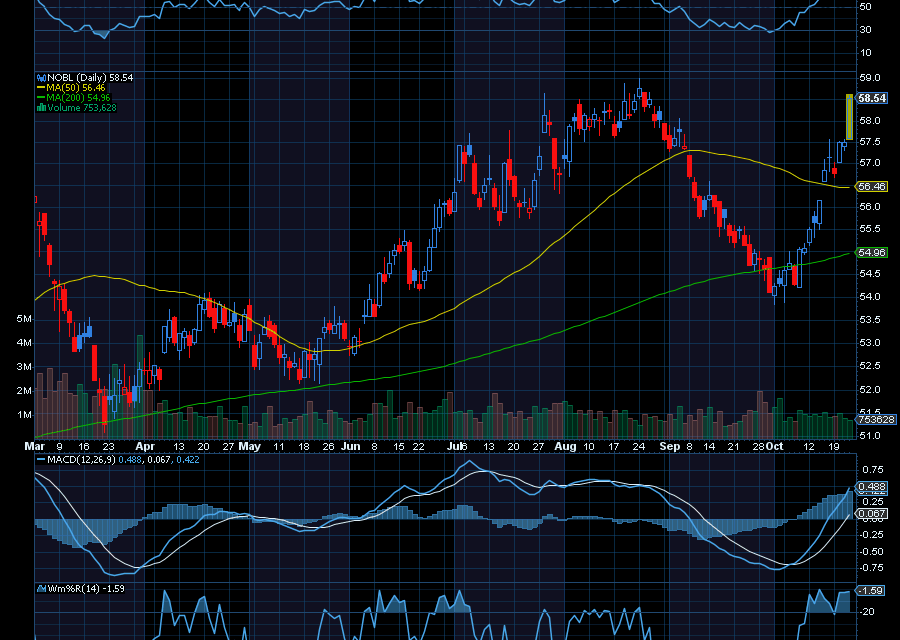 Chart of the Day: ProShares S&P 500 Dividend Aristocrats ETF (NOBL)