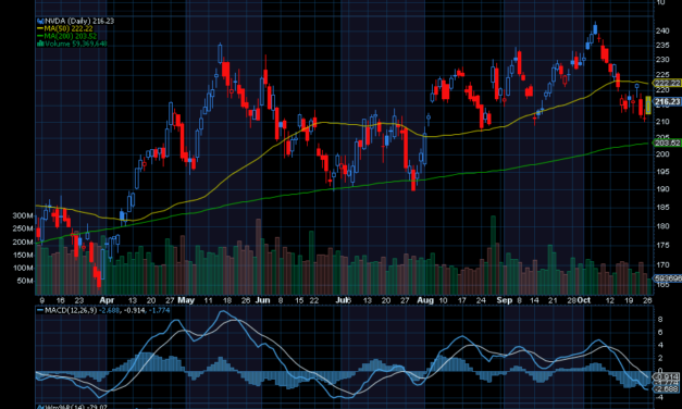 Chart of the Day: Nvidia (NVDA)