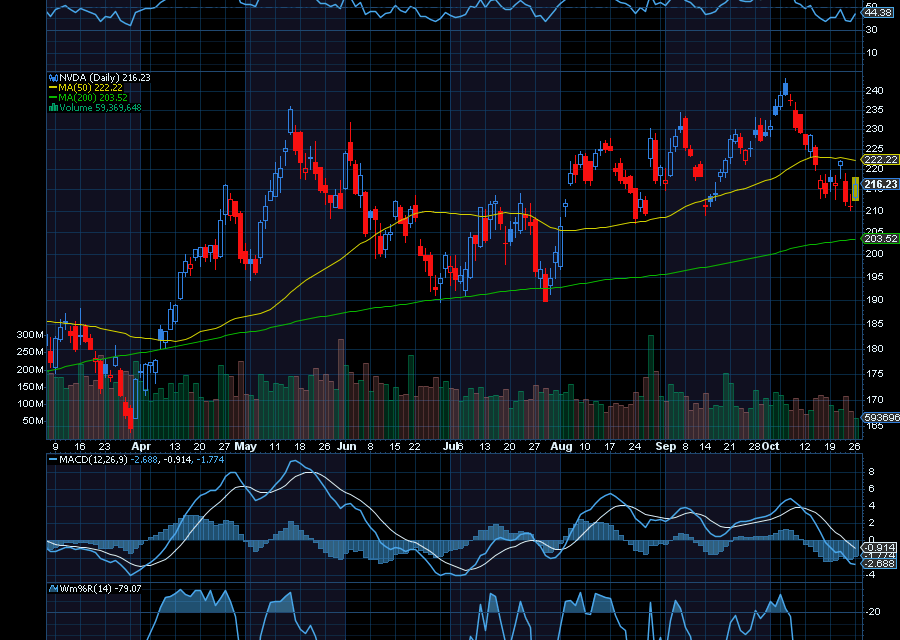 Chart of the Day: Nvidia (NVDA)