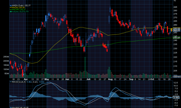 Chart of the Day: Amazon (NASDAQ: AMZN)