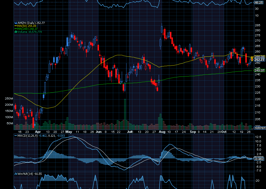 Chart of the Day: Amazon (NASDAQ: AMZN)
