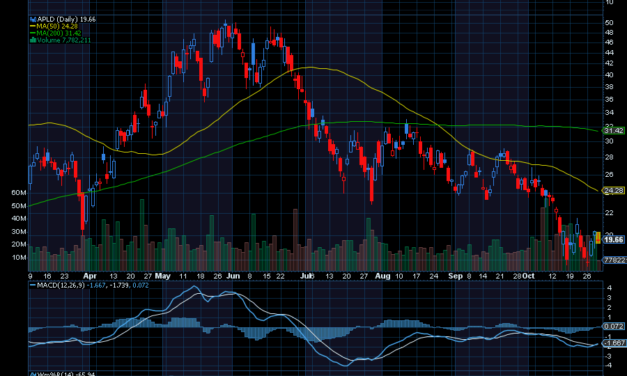 Chart of the Day: Applied Digital (APLD)