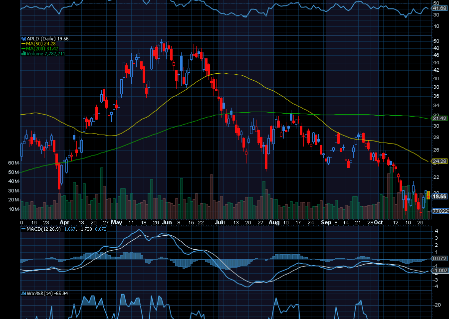 Chart of the Day: Applied Digital (APLD)