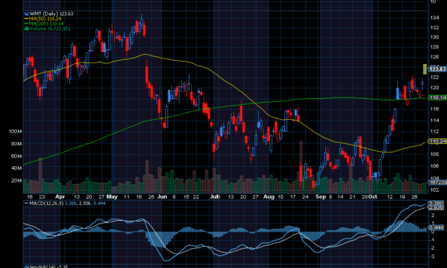 Chart of the Day: Here’s Why Walmart (WMT) is a Standout Winner Today