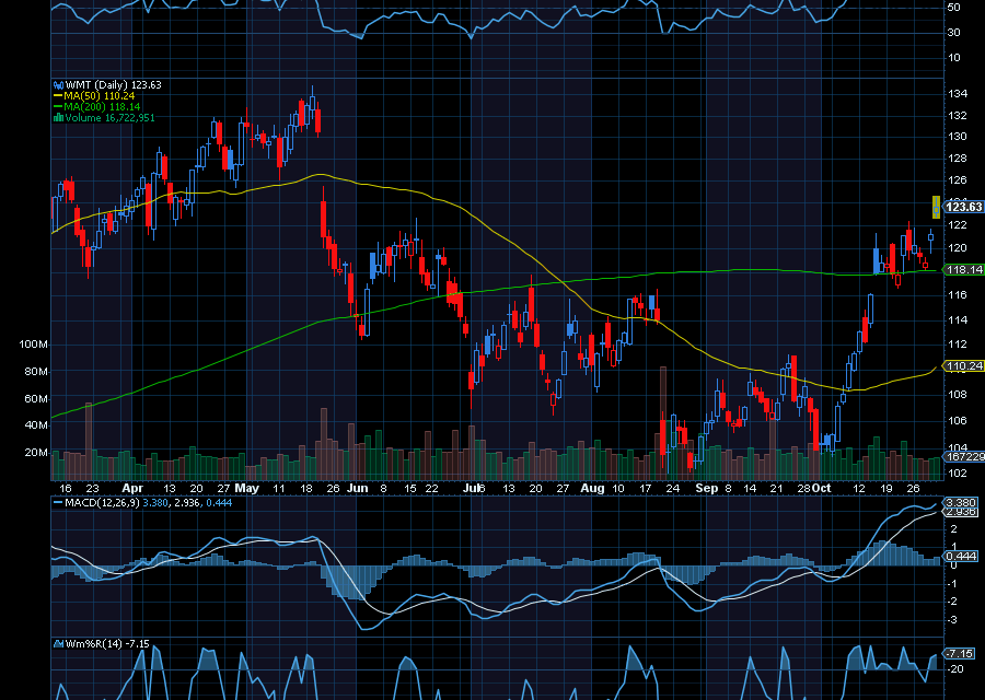 Chart of the Day: Here’s Why Walmart (WMT) is a Standout Winner Today